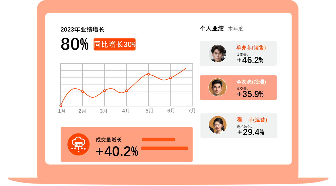 AI銷售系統