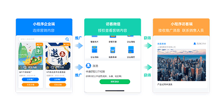 自動營銷系統